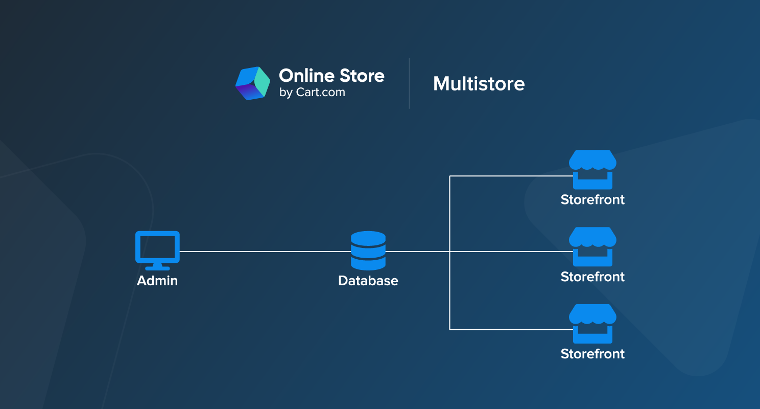 Multi-Storefront Selling is a Must-Have for Growing Digital Brands